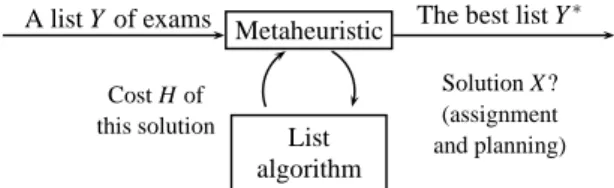 Figure 3: Hybridization metaheuristic - List algorithm.