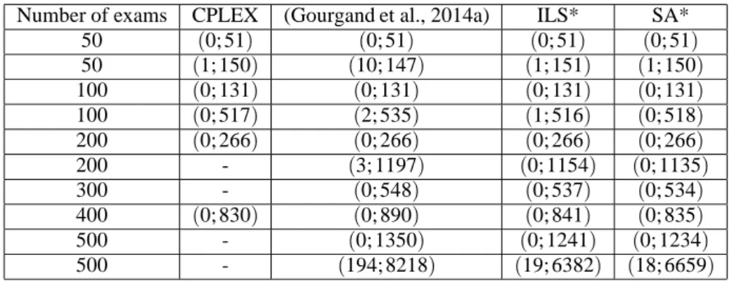 Table 2: Results: (number of exams assigned after their due dates; sum of assigned periods to all the exams).