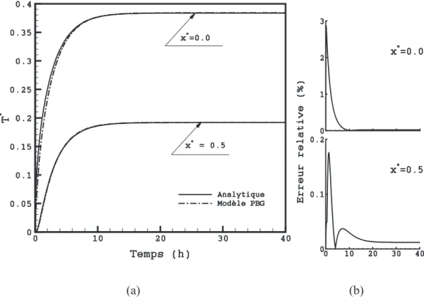 Figure 3.7: Profil de la température dans la dalle (a) et écart par rapport à la solution analytique (b)  Les  évolutions  du  flux  de  chaleur  et  la  chaleur  stockée  sont  comparées  dans  la  Figure  3.8