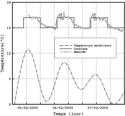 Figure 3.9 : Températures extérieure, intérieure mesurée et de consigne  III.1.4.2  Modélisation des éléments constructifs 