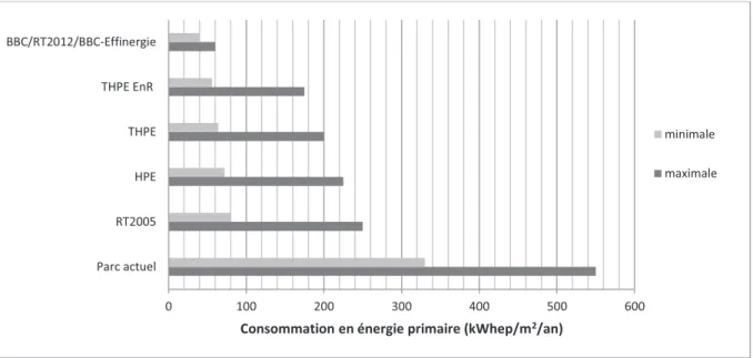 Figure 1.4 : Comparaison des niveaux de performance exigés par les labels français 
