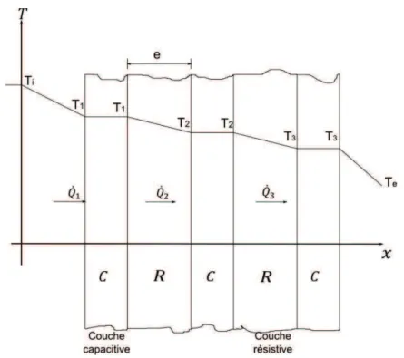 Figure 2.19 : Décomposition de la paroi en couches capacitives et résistives 