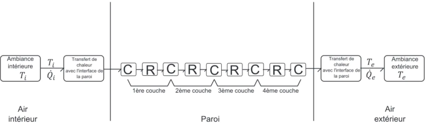 Figure 3.2 : Bond Graph à mots d’une paroi décomposée en quatre couches 