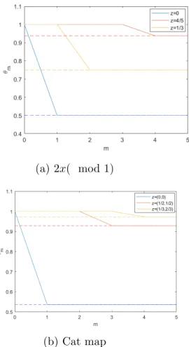 Figure 1: Evolution of ˆ θ m with m, for different target points and different maps.