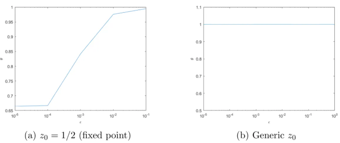 Figure 4: Influence of the intensity of noise ε on the EI for the 3x (mod 1) map perturbed by uniform noise