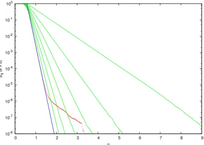 Figure 5: Probability of large events, ¯ F q (u) = µ q (φ q &gt; u), versus u, in the case of the Arnol’d cat
