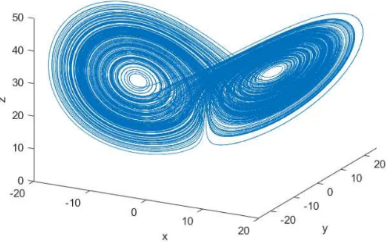 Figure 9: Numerical reconstruction of the Lorenz attractor, using the Euler method with a step h = 0.013 and 5.10 4 points.