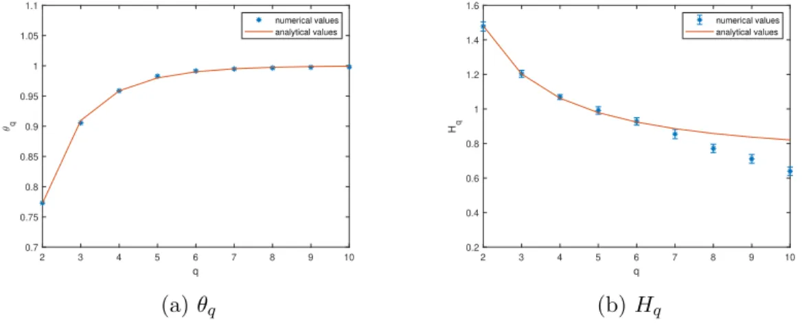 Figure 13: θ q and H q of the Gauss map absolutely continuous invariant measure.