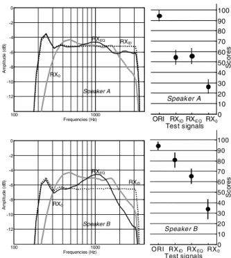Figure 2: Mean scores and corresponding spectral  distortions of outputs of telephone link.