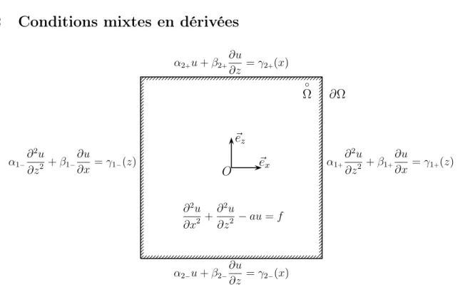Figure 5.2 – Problème de Helmholtz 2D, les conditions mixtes en dérivées portant sur les parois verticales.