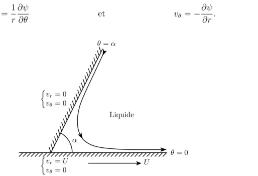 Figure 2.1 – Plan incliné déplaçant un fluide en contact avec un plan horizontal.