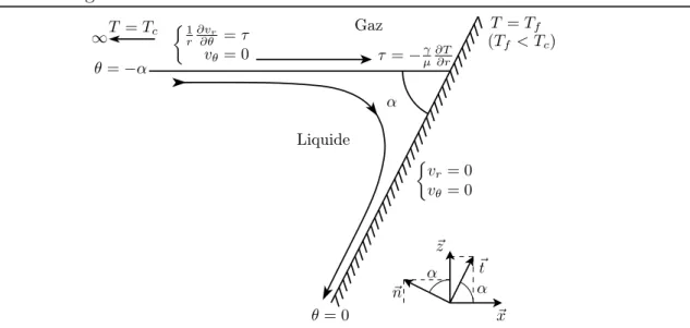 Figure 2.3 – Jonction d’une interface cisaillée avec une paroi solide inclinée.