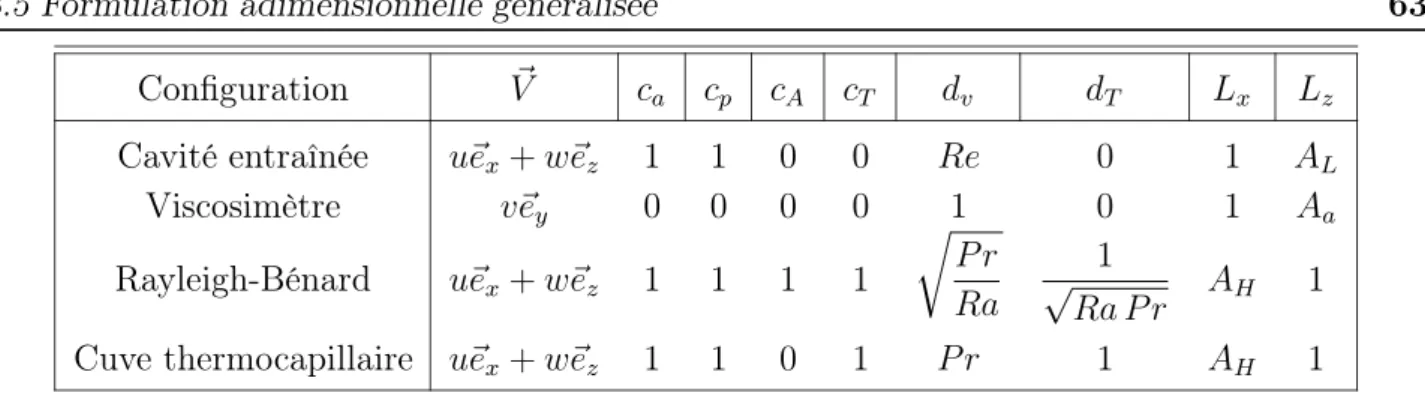 Table 3.1 – Valeurs des coefficient de l’adimensionnement général exprimées pour chacune des configuration.