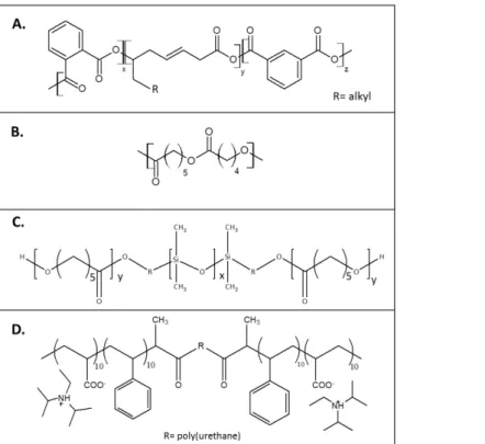 Figure I-13. Some examples of polymers hydrolyzable in their backbone for antifouling applications