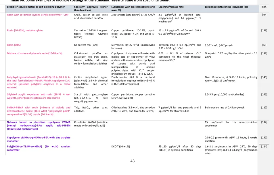 Table I-6. Some examples of erodible coatings at the academic research state from 2010 until today