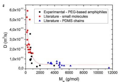 Figure I-25. Diffusion coefficients of additives with various  Mw values incorporated in PDMS  networks  [127]