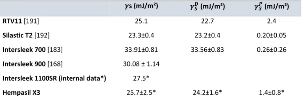 Table  I-10.  Comparison  of  the  surface  free  energies  between  different  FRCs:  RTV11,  Silastic  T2,  Intersleek  700,  Intersleek  900,  (fluoropolymer  technology),  Intersleek  1100SR  (amphiphilic  technology) and Hempasil X3, (hydrogel technol