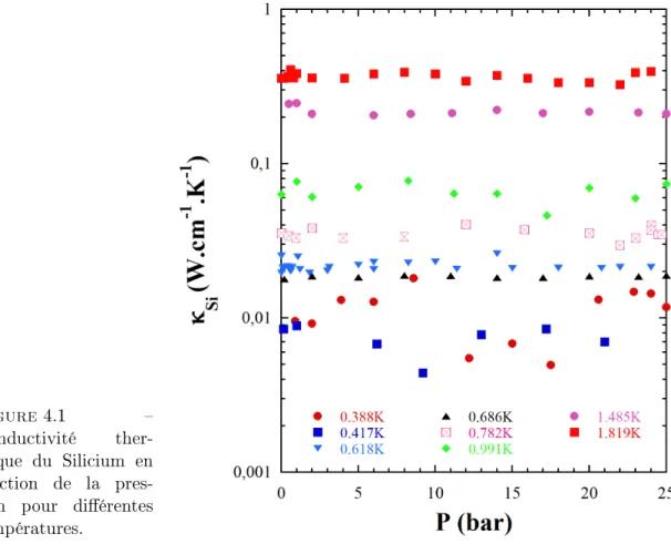 Figure 4.1  Conductivité  ther-mique du Silicium en fonction de la  pres-sion pour diérentes températures.