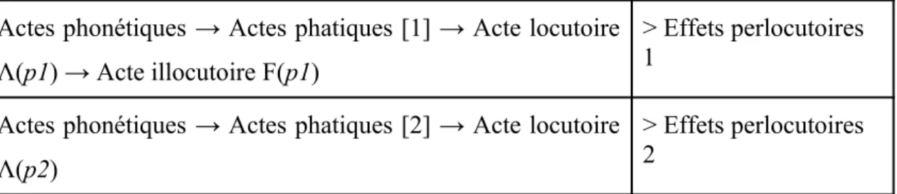 Tableau 5. Actes de langage et effets perlocutoires liés au parcours 1