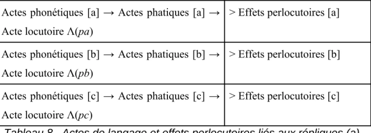 Tableau 8.  Actes de langage et effets perlocutoires liés aux répliques (a), (b), (c)