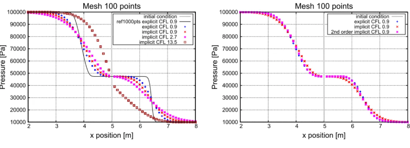 Figure 5.9 – Différence entre solution explicite et implicite avec différentes CFL et ordres d’intégration en temps.