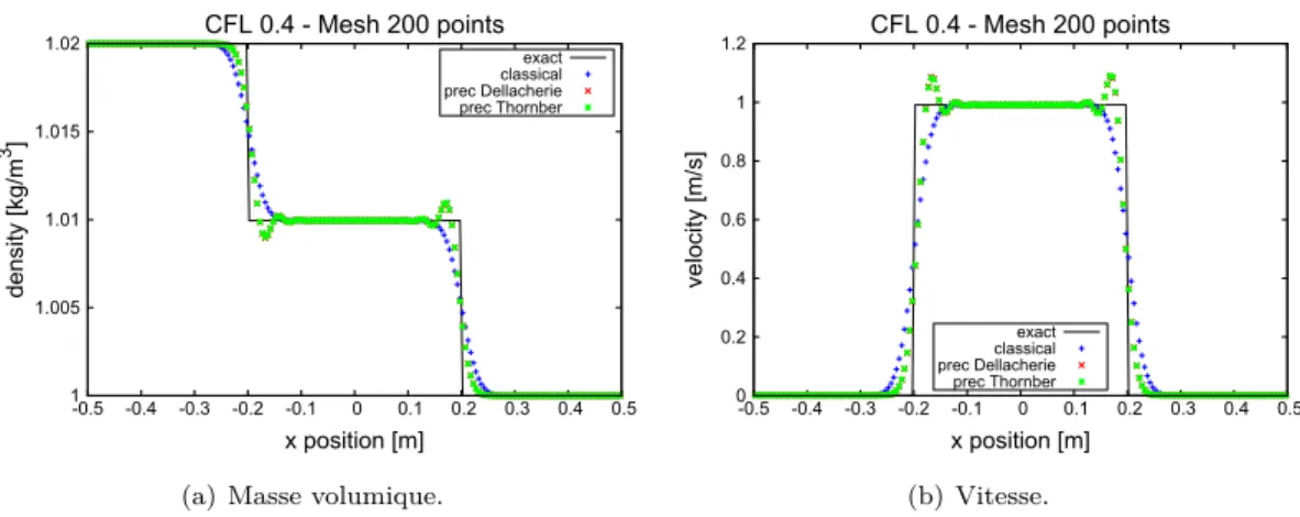 Table 6.1 – Conditions initiales du cas test tube à choc bas Mach.