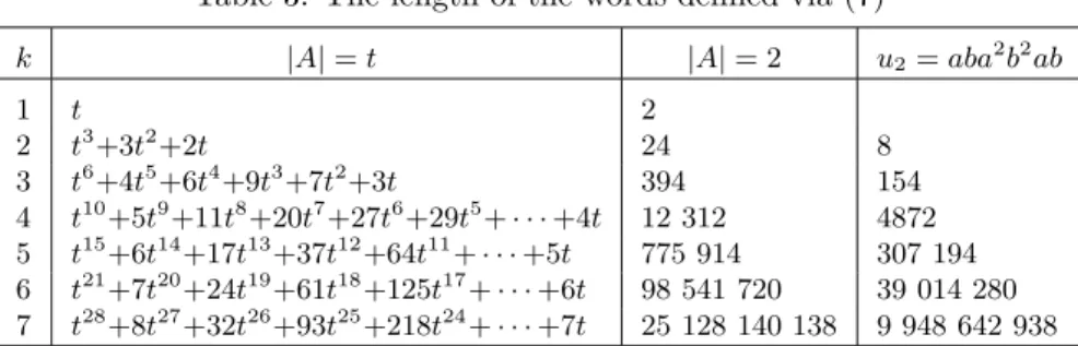 Table 3: The length of the words defined via (7)