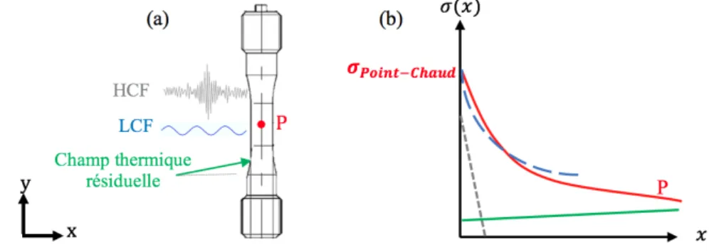 Figure 1 - (a) Eprouvette soumis à plusieurs sources de chargements ayant des fréquences non synchronisées (b)  Gradient spatial du champ de contrainte à partir du point chaud P en fonction de l’axe X