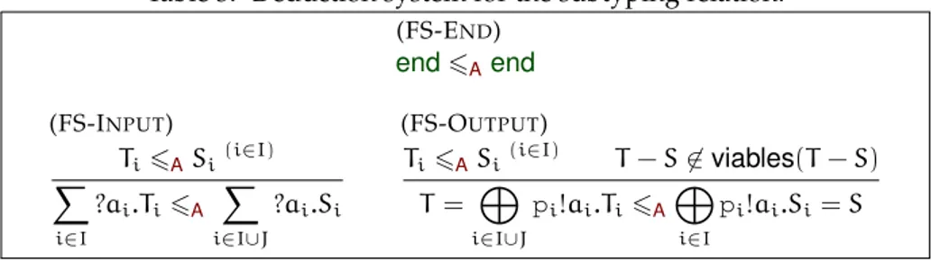 Table 3: Deduction system for the subtyping relation. (FS-E ND ) end 6 A end (FS-I NPUT ) T i 6 A S i (i∈I) X i∈I ?a i .T i 6 A X i∈I∪J ?a i .S i (FS-O UTPUT )Ti6ASi (i∈I) T − S 6∈ viables(T − S)T=Mi∈I∪Jpi!ai.Ti6AMi∈Ipi!ai.Si=S