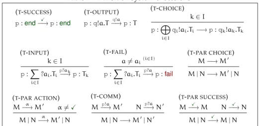 Table 2: Transition system of sessions. ( T - SUCCESS ) p : end − X → p : end ( T - OUTPUT )p:q!a.T− q!a → p : T ( T - CHOICE ) k ∈ I p : M i∈I q i !a i .T i − → p : q k !a k .T k ( T - INPUT ) k ∈ I p : X i∈I ?a i .T i p?a k−→ p : T k ( T - FAIL )a 6= a i