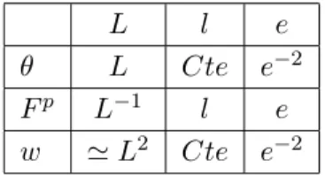 Figure 8 – Influence de la longueur : (a) Sur la flèche ; (b) Sur la force de blocage ; (c) Sur l’angle de rotation