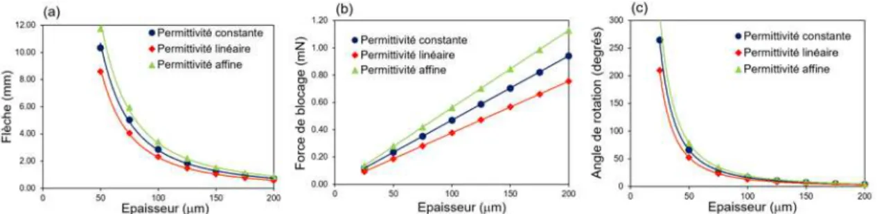 Figure 9 – Influence de l’épaisseur : (a) Sur la flèche ; (b) Sur la force de blocage ; (c) Sur l’angle de rotation