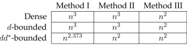 Table 3.1 compares the three methods against the three possible types of boundary matrices.