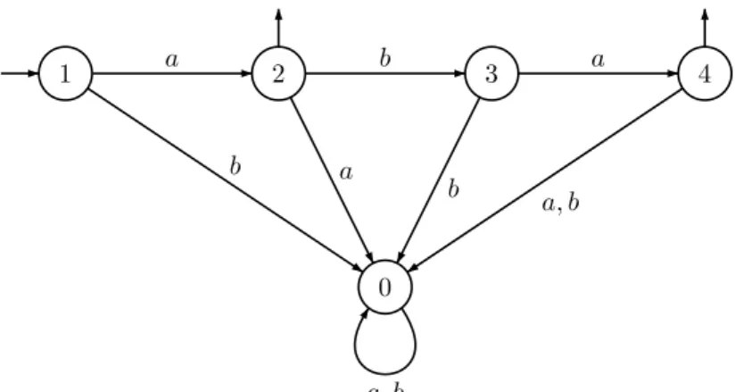 Figure 4.2. Minimal automaton of {a, aba}.