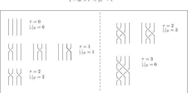 Figure 2: The set G on 4 strands
