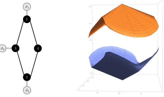 Figure 1: The lozenge network (left) and a plot (right) of the functions S 3 ξ 7→ Λ ± (ξ) in thermal equilibrium (for the purpose of this representation, the set S has been mapped to the open unit disk).