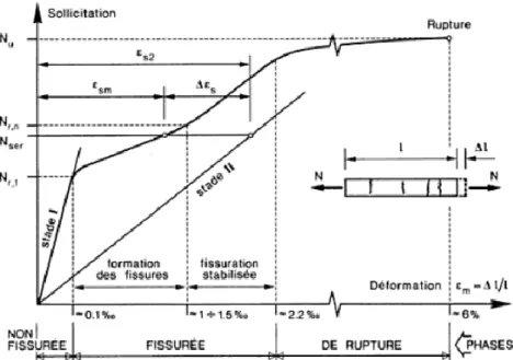 Figure I-7 : Diagramme sollicitation-déformation caractéristique d’un tirant de béton armé et différentes  phases de son comportement (Favre 1997) 