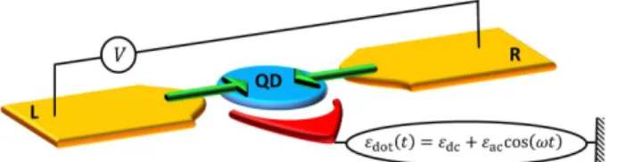 FIG. 1: Schematic picture of the QD connected to left and right reservoirs with a gate modulated voltage