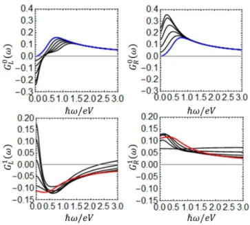 FIG. 4: Ac-conductances spectrum for k B T /eV = 0.1, Γ/eV = 0.1, and varying values of the dc-gate energy ε dc from 0 to eV /2