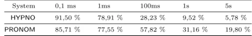 Table 1: Percentage of timeouts over valid formulas in E.