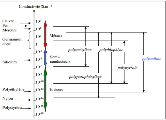 Figure I.2 : Comparaison des conductivités de divers PCI avec celles de matériaux classiques  [8]