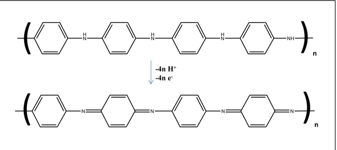 Figure I.12 : Transformation de l’état totalement oxydé (x = 0) à l’état semi-oxydé (x = 0.5)