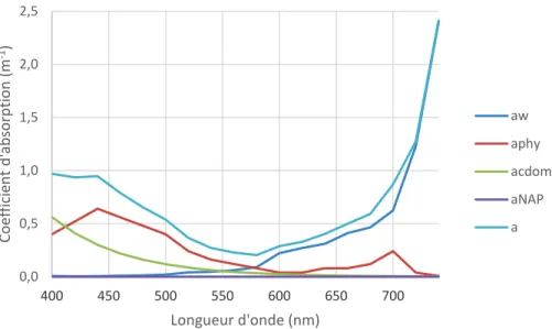 Figure 10 : Coefficients d’absorption de l’eau pure (a w ), du phytoplancton (a phy ), des matières  organiques dissoutes (a cdom ), des particules non algales (a nap ) et total (a) 