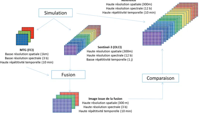 Figure 38 : Méthodologie générale du processus de simulation, de fusion des images simulées et  de validation des résultats de fusion 