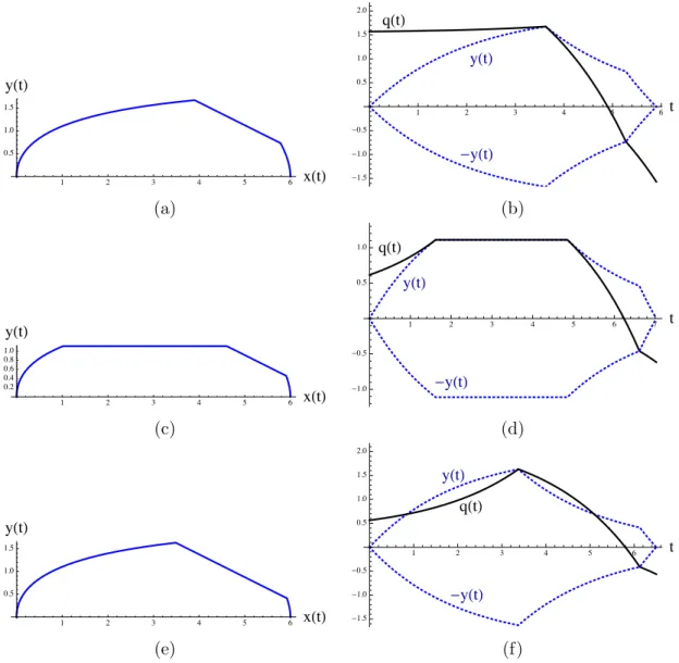 Figure 3.2 – Trajectoires optimales et non-optimales dans le cas d’une route plane avec une fonction de rendement constante