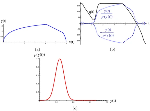 Figure 3.3 – Trajectoire optimale du probl`eme ( P 3 ) avec une fonction de rendement non constante