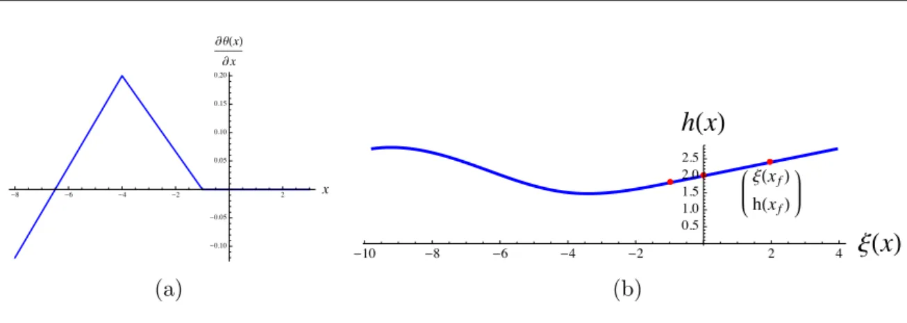 Figure 4.1 – D´eriv´ee de ✓ par rapport `a x et profil de la route dans les coordonn´ees (⇠, h)
