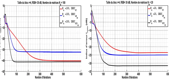 Figure 2.18 – Initialisation aléatoire : comparaison des algorithmes ZBDC GC , ZBDC LM HE , ZBDC GCP HE dans un contexte bruité (RSB = 30 dB) pour le cas d’une matrice A carrée