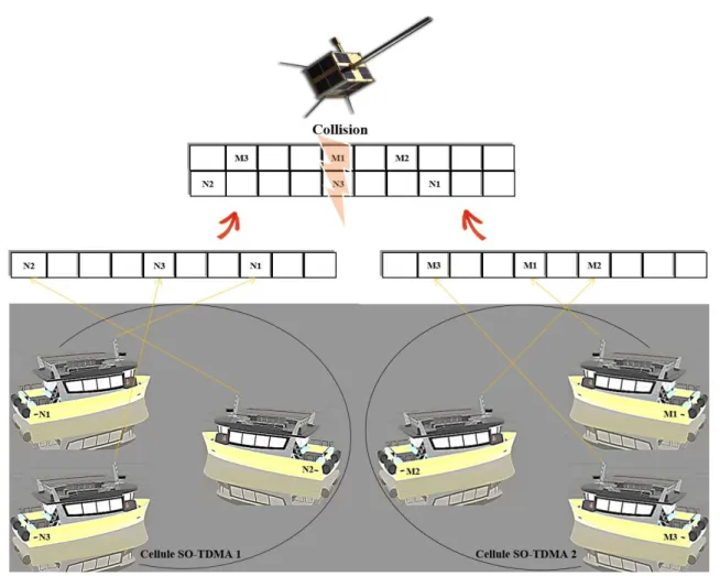 Figure 1.6 – Scénario de signaux AIS en provenance de cellules SO − TDMA différentes mais reçus par le satellite au même instant (collision).