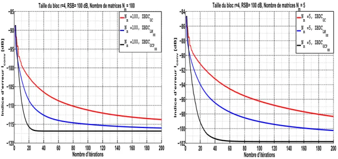 Figure 2.15 – Comparaison des algorithmes ZBDC GC , ZBDC LM HE , ZBDC GCP HE dans un contexte quasi non-bruité (RSB = 100 dB) pour le cas d’une matrice A carrée